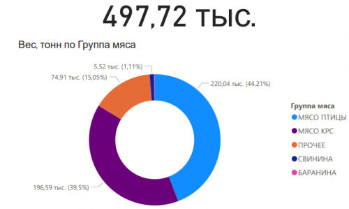 Интерактивный обзор российского импорта мяса от Meatinfo.ru